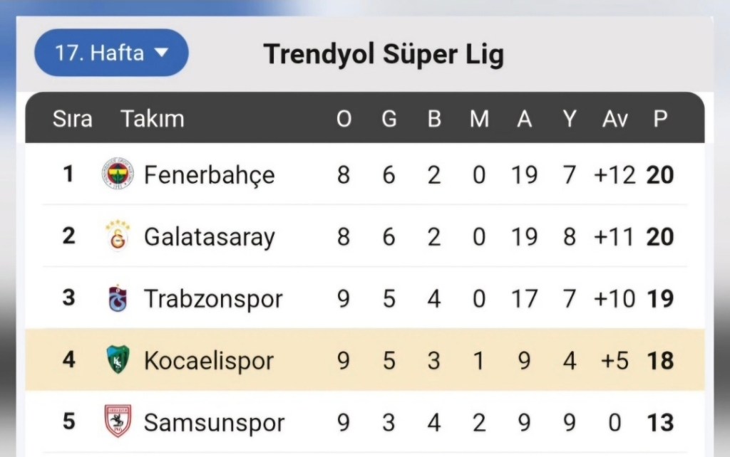 Kocaelispor İç Sahada Zirveye Oynuyor!