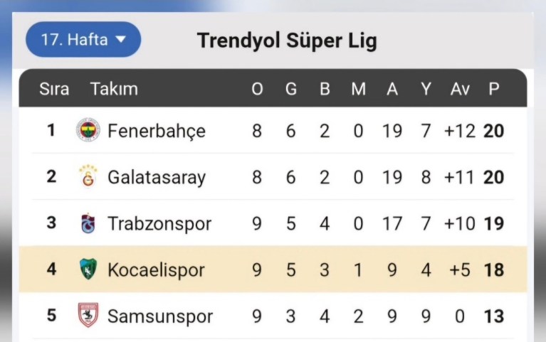 Kocaelispor İç Sahada Zirveye Oynuyor!