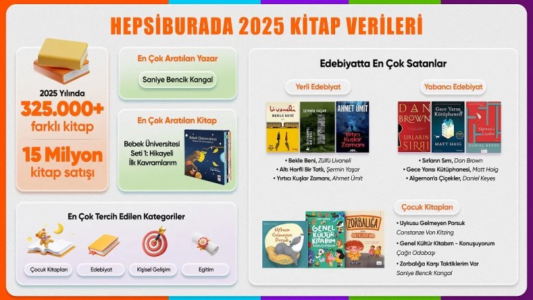 Hepsiburada 2025 Kitap Satış Rakamlarını Açıkladı