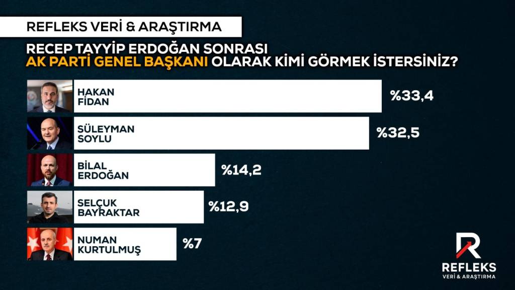 Erdoğan Sonrası AK Parti Liderliği Anketi!