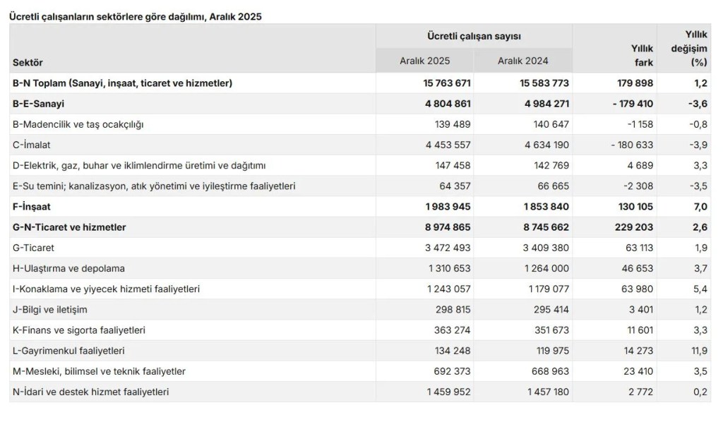 Ücretli Çalışan Sayısında Aralık Ayında Artış