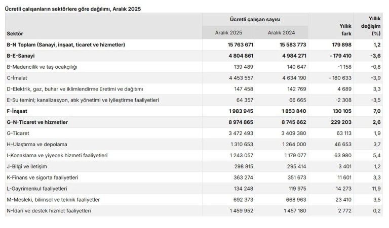 Ücretli Çalışan Sayısında Aralık Ayında Artış