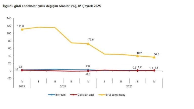 İstihdam Endeksi Yıllık Yüzde 1,1 Arttı