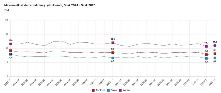 Ocak Ayında İşsizlik Yükseldi