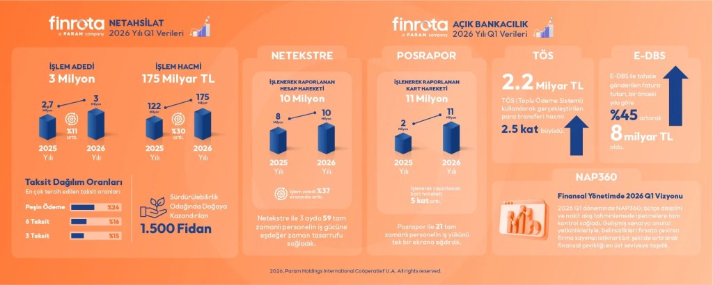 Finrota 2026 İlk Çeyrek Performansını Açıkladı