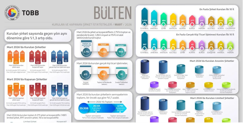 TOBB 2026 Yılı Şirket İstatistiklerini Açıkladı
