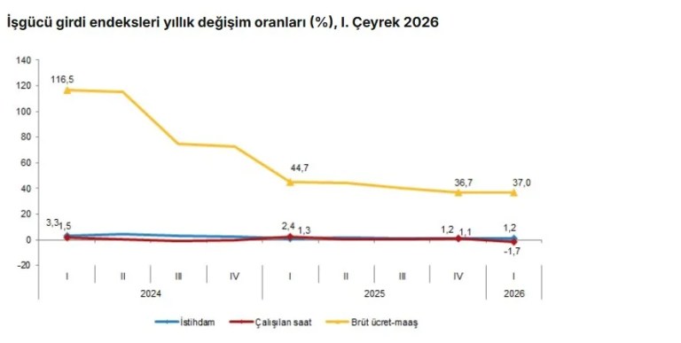 İstihdam Endeksi Yıllık Yüzde 1,2 Arttı