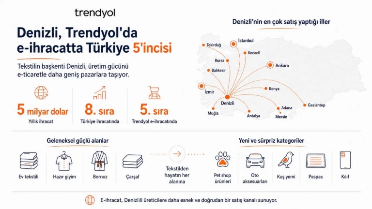 Denizli'de E-Ticaret Rüzgarı!