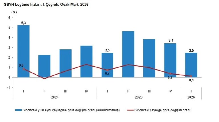 Türkiye ekonomisi yüzde 2,5 büyüdü