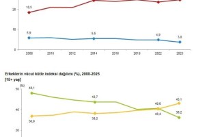 Türkiye’de Obezite Oranı Yükseldi