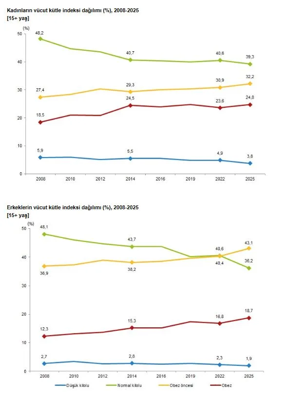 Türkiye'de Obezite Oranı Yükseldi