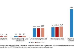 Kütüphanelerde Kitap Sayısı Artıyor