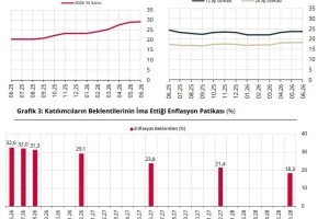 Enflasyon Beklentisi Yüzde 29,14’e Yükseldi
