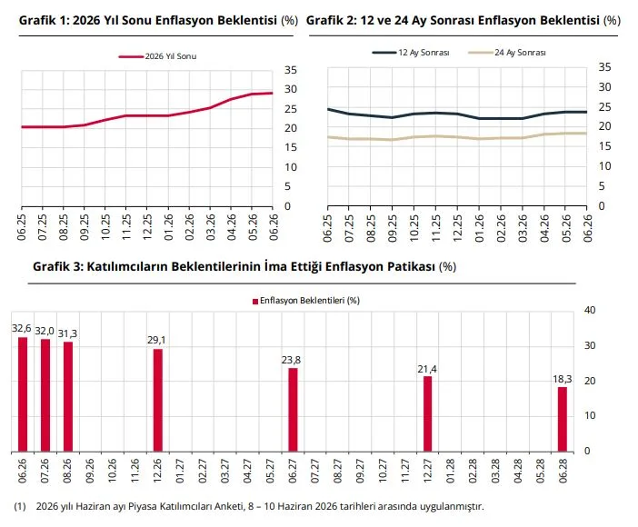 Enflasyon Beklentisi Yüzde 29,14'e Yükseldi